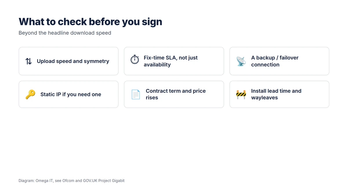 What to check before signing: upload speed and symmetry, fix-time SLA, a backup or failover connection, static IP, contract term and price rises, and install lead time and wayleaves