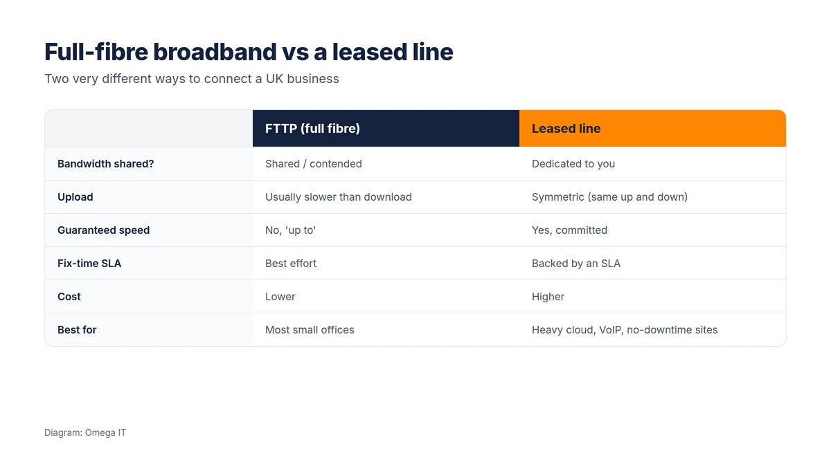 Comparison of full-fibre broadband and a leased line across whether bandwidth is shared, upload, guaranteed speed, fix-time SLA, cost and who it suits
