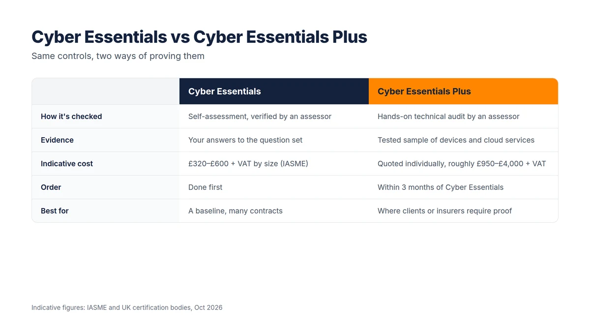 Comparison of Cyber Essentials and Cyber Essentials Plus across how it is checked, evidence, indicative cost, order and who it suits
