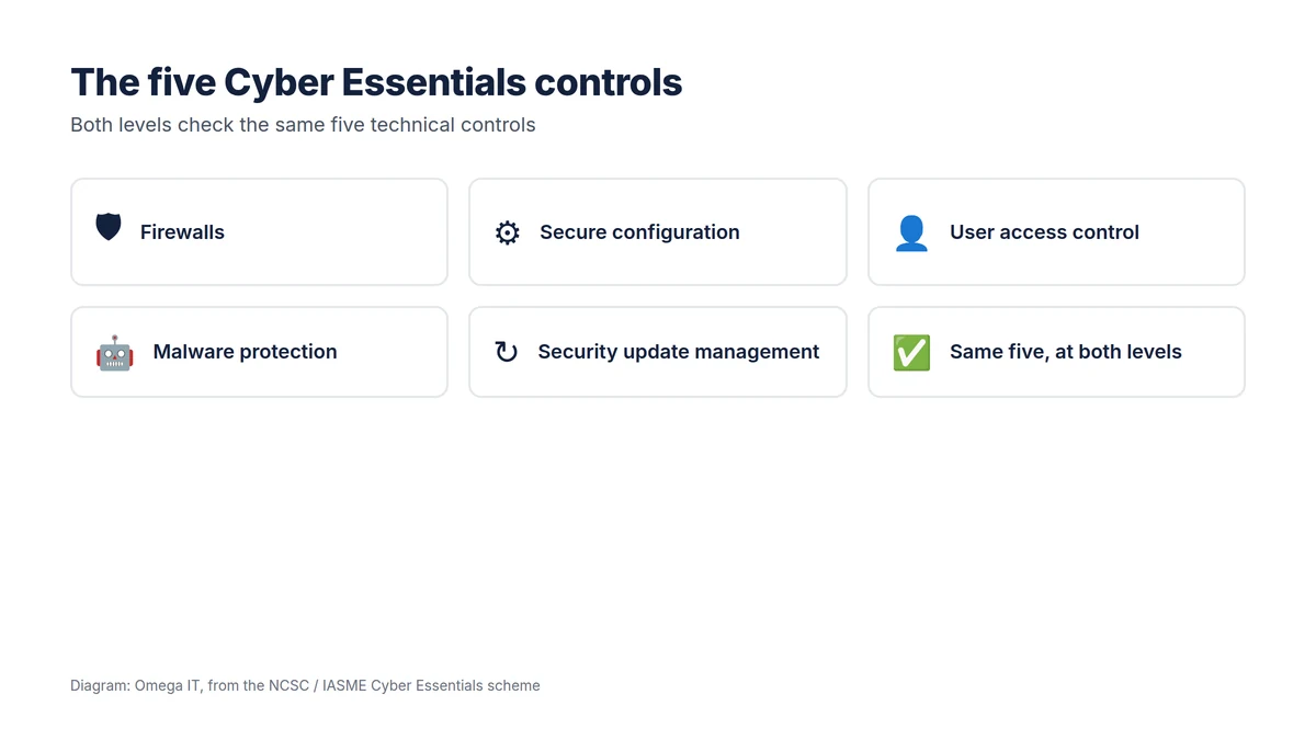 The five Cyber Essentials controls: firewalls, secure configuration, user access control, malware protection and security update management