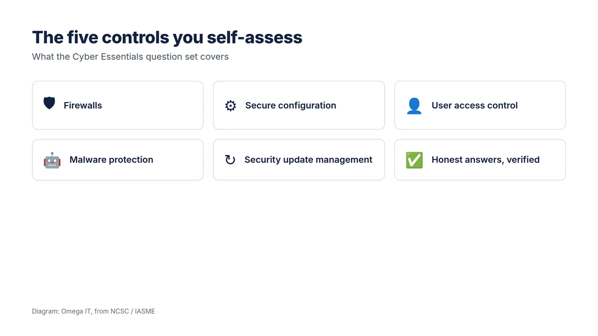 The five controls you self-assess: firewalls, secure configuration, user access control, malware protection, and security update management