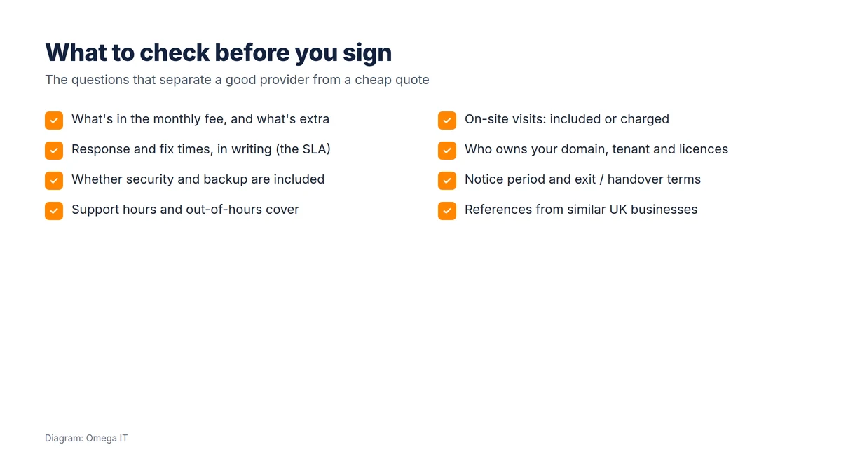 Checklist of what to check before signing an IT support contract: what's in the fee, response times, security and backup, support hours, on-site visits, ownership of domain and tenant, exit terms, and references