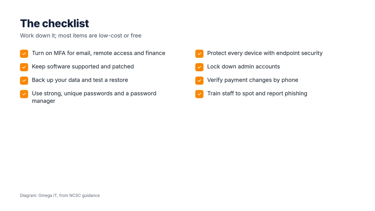 The checklist: MFA for email, remote access and finance; keep software patched; back up and test a restore; strong unique passwords and a password manager; endpoint security on every device; lock down admin accounts; verify payment changes by phone; train staff to report phishing