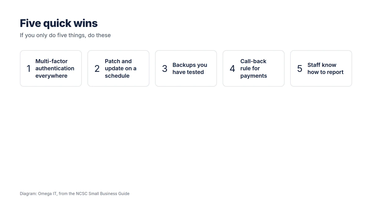Five quick wins: multi-factor authentication everywhere, patch and update on a schedule, backups you have tested, a call-back rule for payments, and staff who know how to report