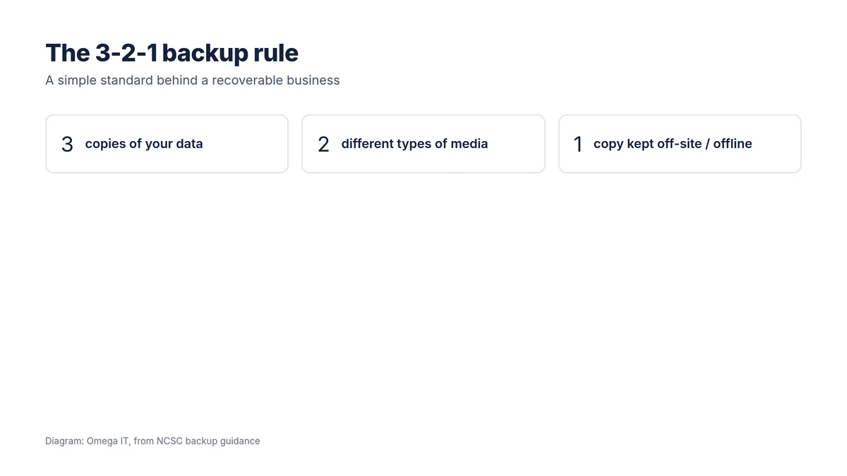 The 3-2-1 backup rule: three copies of your data, on two different types of media, with one copy kept off-site or offline