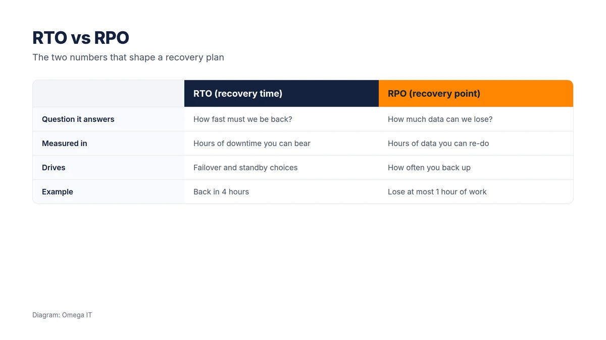 RTO vs RPO: RTO is how fast you must be back (hours of downtime you can bear); RPO is how much data you can lose (hours of work you can re-do). RTO drives failover choices; RPO drives backup frequency