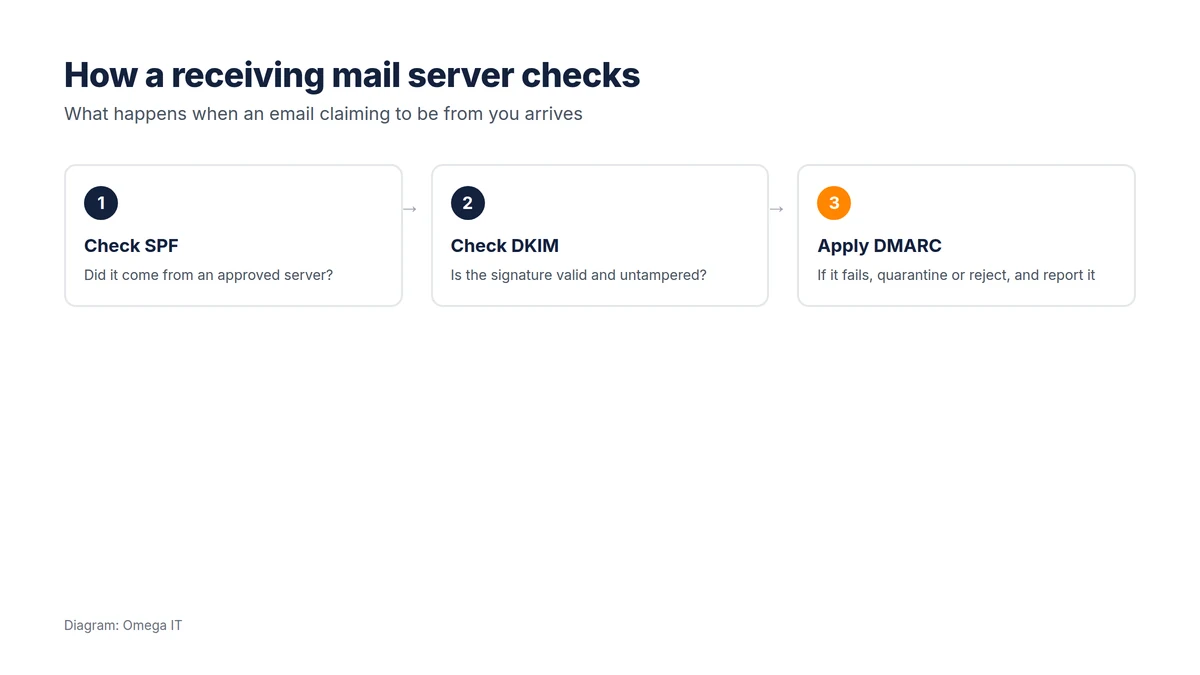 How a receiving mail server checks an email: check SPF (did it come from an approved server), check DKIM (is the signature valid), apply DMARC (if it fails, quarantine or reject, and report it)