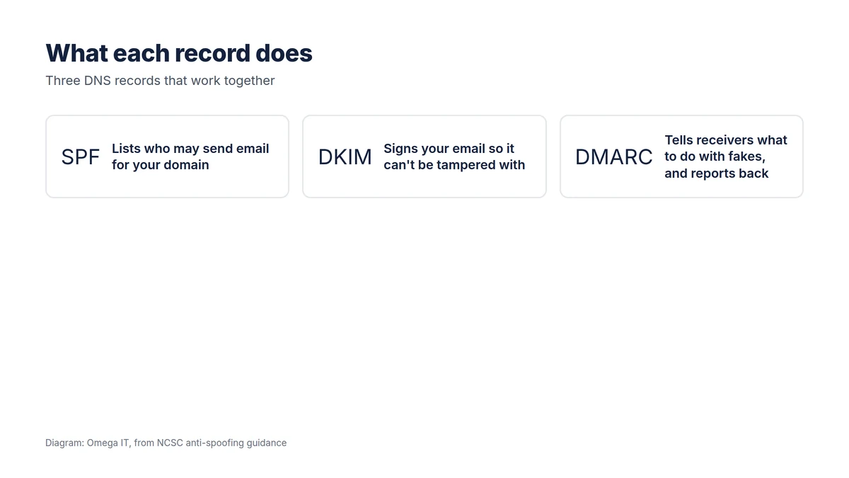 What each record does: SPF lists who may send email for your domain, DKIM signs your email so it can't be tampered with, DMARC tells receivers what to do with fakes and reports back