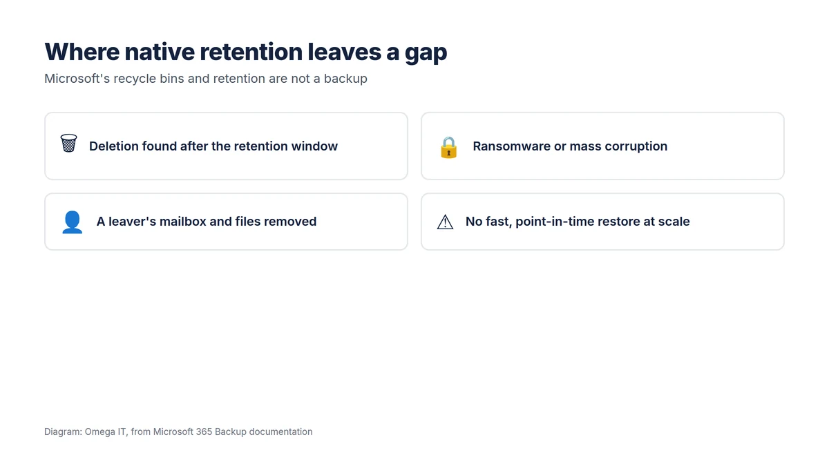 Where native retention leaves a gap: deletion found after the retention window, ransomware or mass corruption, a leaver's data removed, and no fast point-in-time restore at scale
