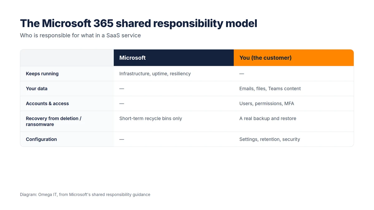 The Microsoft 365 shared responsibility model: Microsoft keeps the infrastructure and uptime running; you are responsible for your data, accounts, recovery and configuration