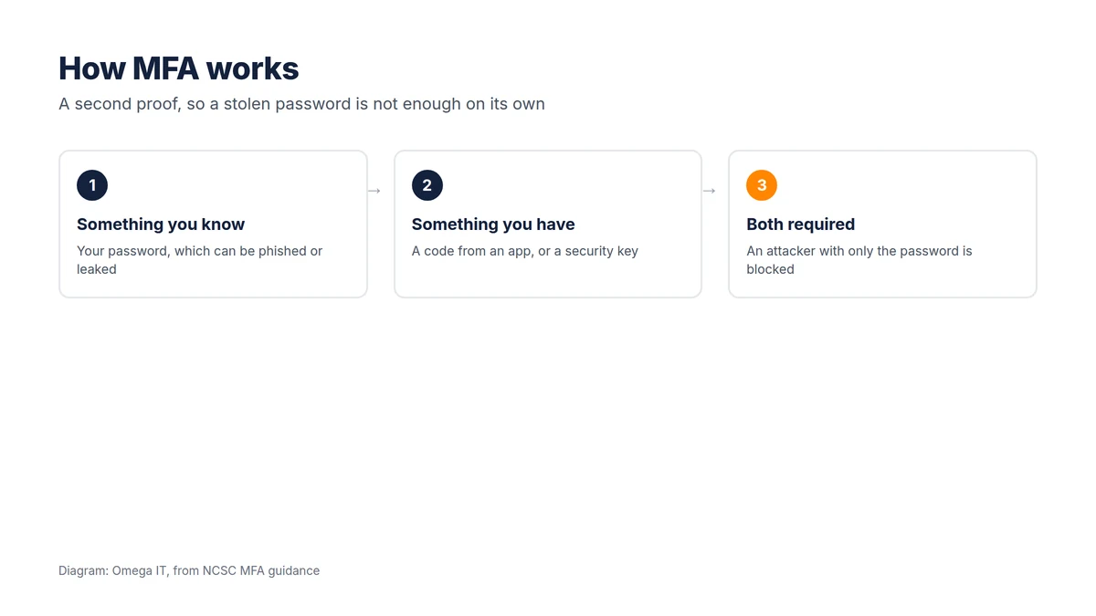 How MFA works: something you know (your password, which can be phished) plus something you have (a code from an app or a security key); both are required, so a stolen password alone is blocked