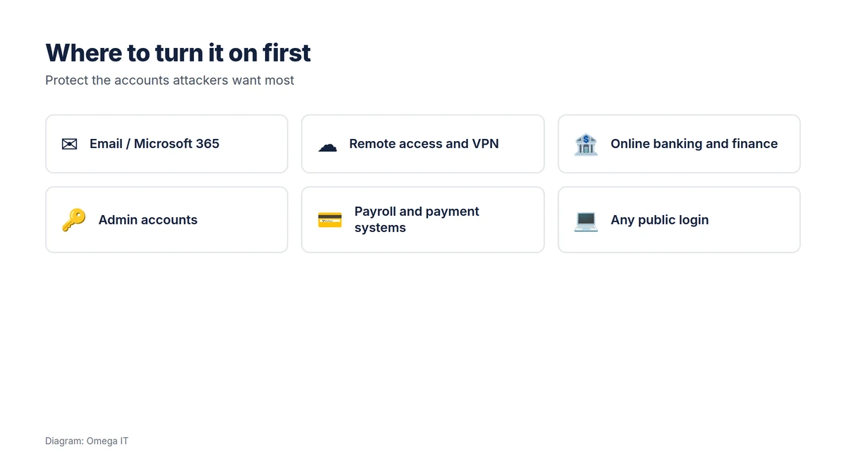 Where to turn MFA on first: email and Microsoft 365, remote access and VPN, online banking and finance, admin accounts, payroll and payment systems, and any public login