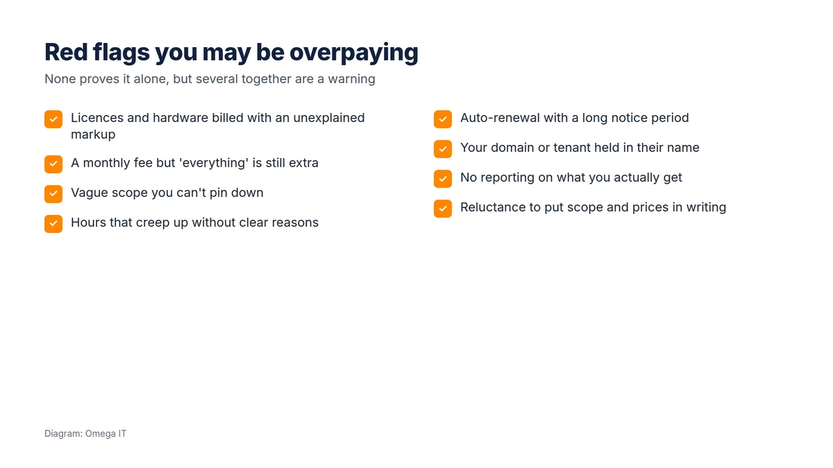 Red flags you may be overpaying: licences and hardware with unexplained markup, a monthly fee but everything still extra, vague scope, creeping hours, auto-renewal with long notice, your domain or tenant in their name, no reporting, and reluctance to put prices in writing