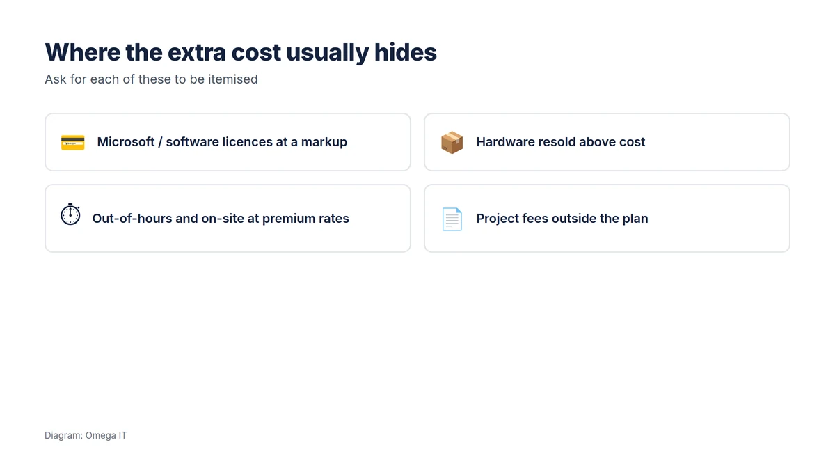 Where the extra cost usually hides: Microsoft and software licences at a markup, hardware resold above cost, out-of-hours and on-site at premium rates, and project fees outside the plan