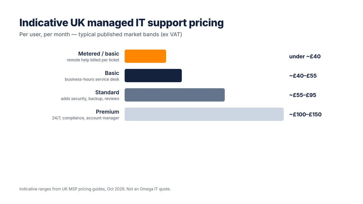 Indicative UK managed IT support pricing per user per month: metered under £40, basic £40 to £55, standard £55 to £95, premium £100 to £150