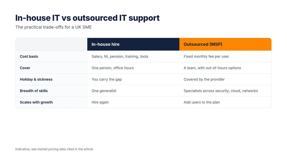 Comparison of in-house IT hire and outsourced IT support across cost basis, cover, holiday and sickness, breadth of skills and scalability