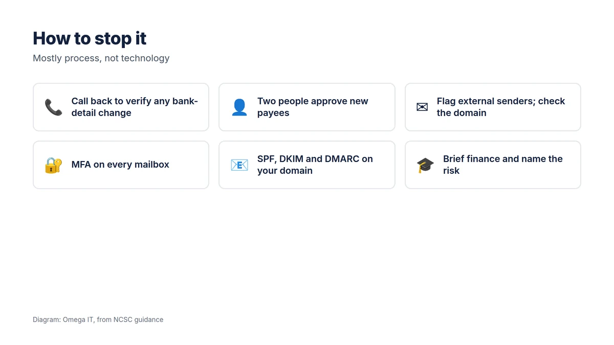 How to stop phishing and invoice fraud: call back to verify bank-detail changes, two people approve new payees, flag external senders, MFA on every mailbox, SPF DKIM and DMARC, and brief finance staff