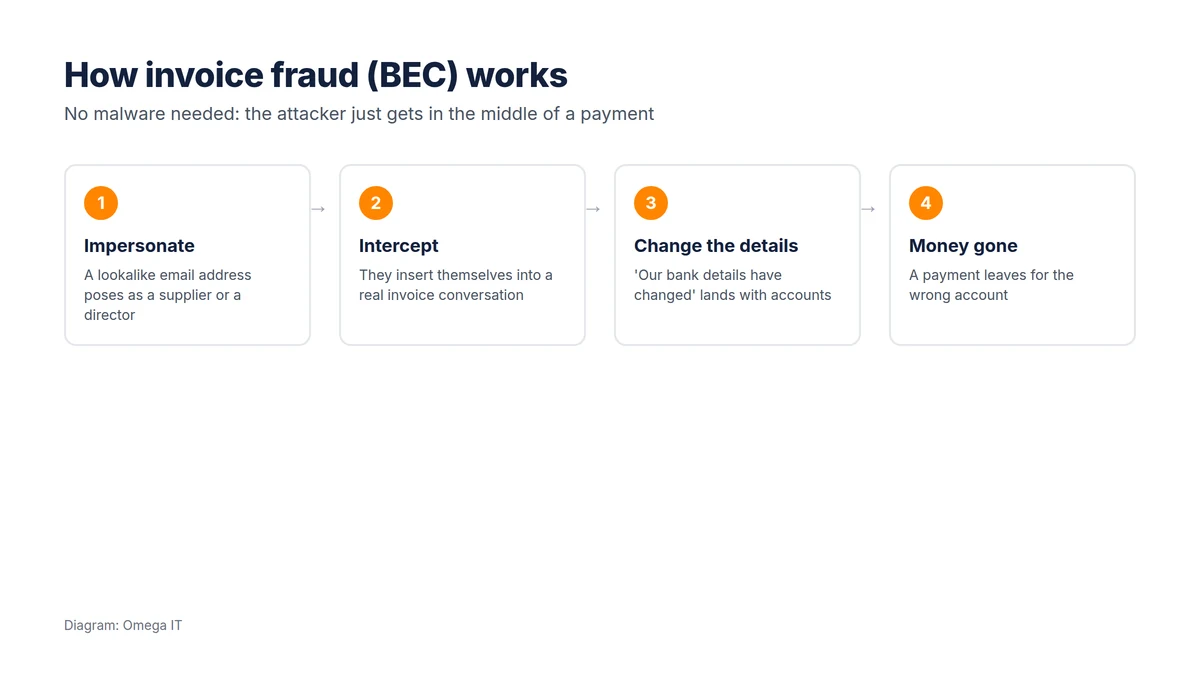 How invoice fraud works in four steps: impersonate with a lookalike address, intercept a real invoice conversation, change the bank details, and the money is gone