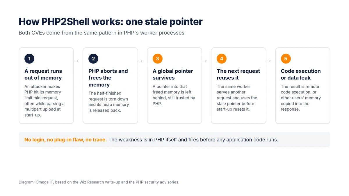 Five-step diagram: a request hits the memory limit, PHP aborts and frees the request memory, a global pointer still points at it, the next request on the same worker trusts the stale pointer, leading to code execution or memory disclosure