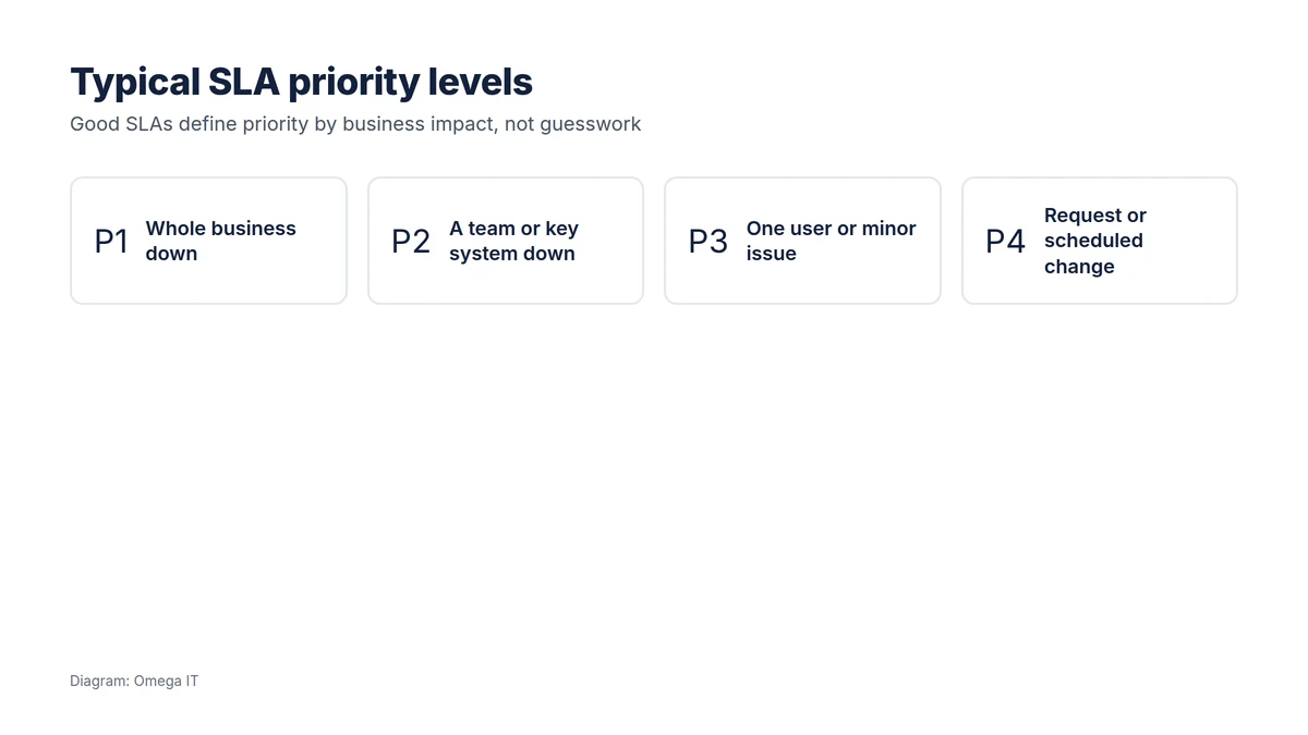 Typical SLA priority levels: P1 whole business down, P2 a team or key system down, P3 one user or minor issue, P4 request or scheduled change