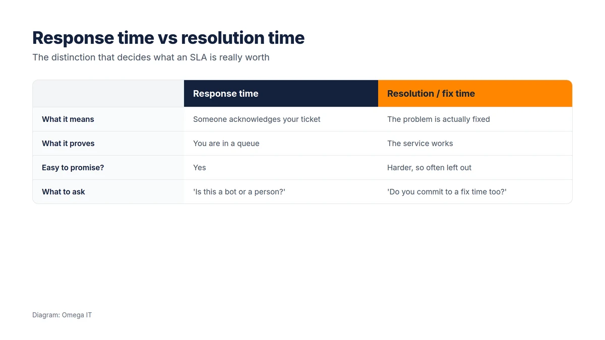 Response time versus resolution time: response means someone acknowledges the ticket; resolution means the problem is actually fixed
