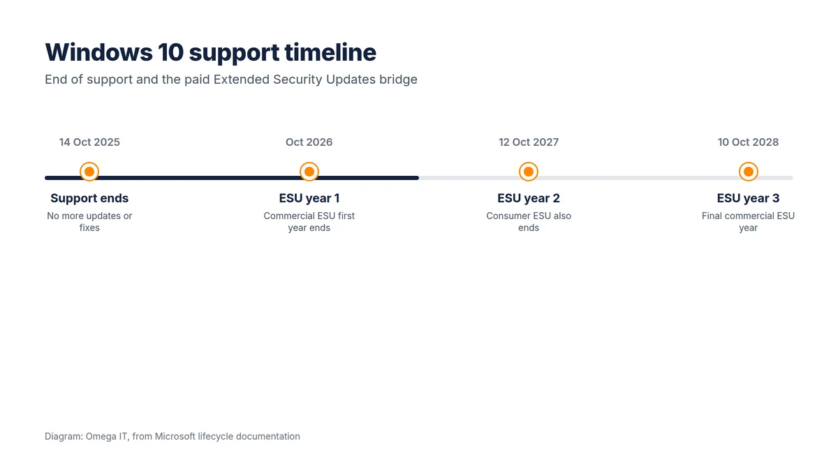 Windows 10 timeline: support ended 14 October 2025; commercial ESU year one ends October 2026, consumer and year two ESU end October 2027, year three ends October 2028
